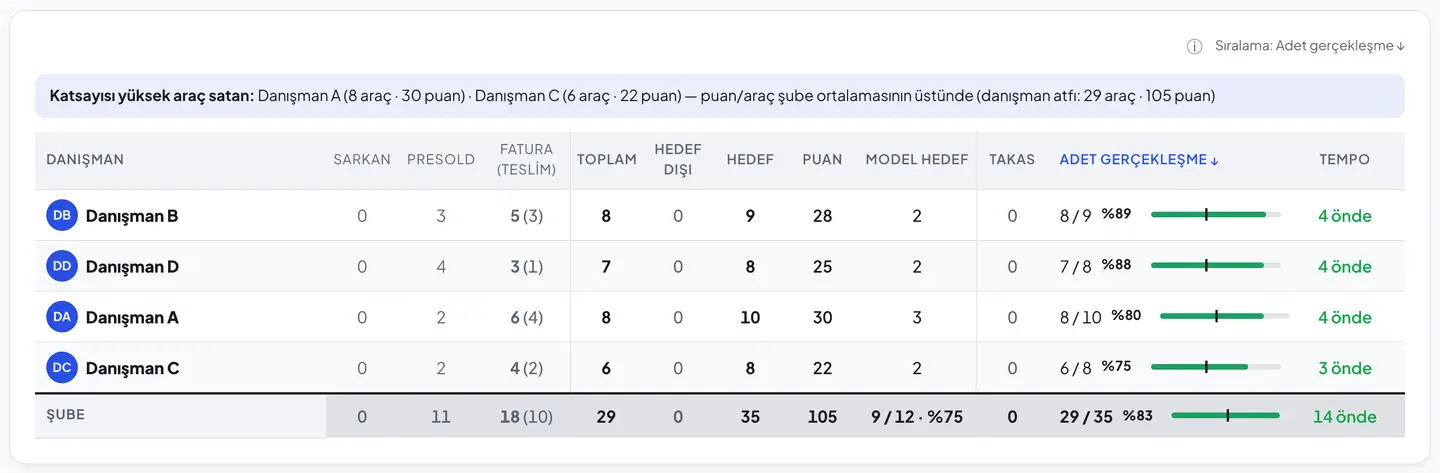 Fatura / Teslimat ekranı: danışman bazlı sarkan, presold, fatura, hedef, puan ve hedefe ulaşma tablosu